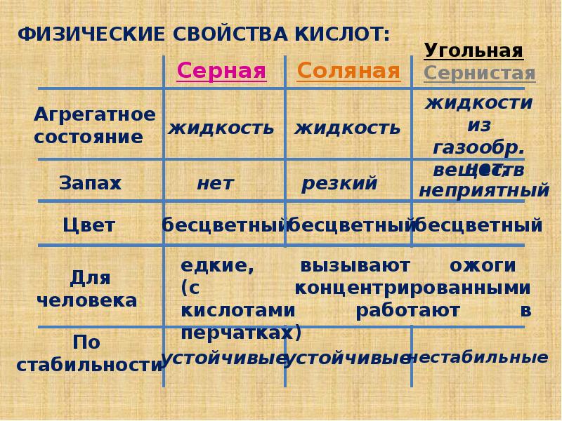 Кислоты их состав свойства и применение проект