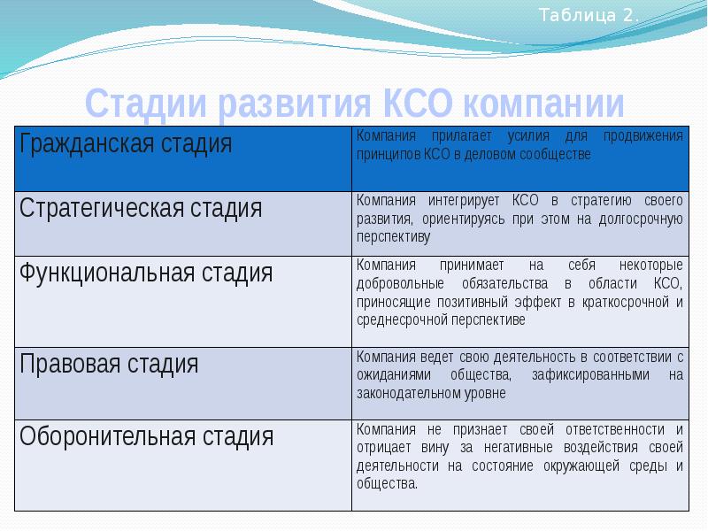 Развитие социальной ответственности. Этапы развития концепции КСО. Стадии развития КСО компании. Этапы развития концепции корпоративной социальной ответственности. Этапы эволюции корпоративной социальной ответственности..