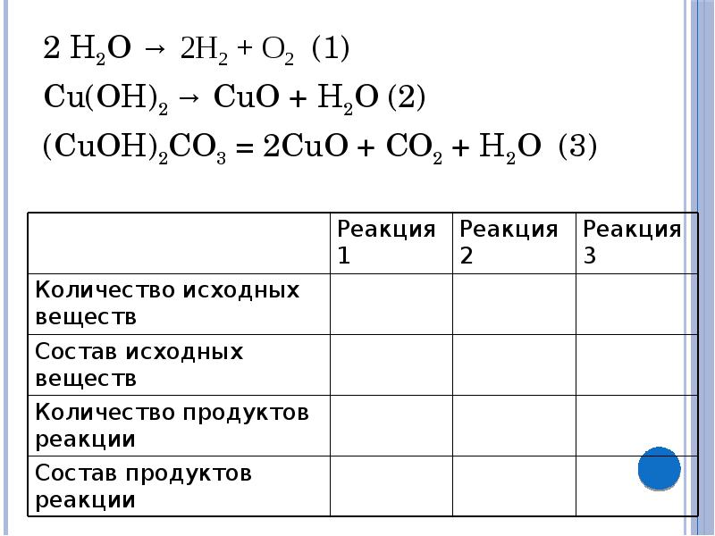 2 Н2О → 2Н2 + О2 (1)2 Н2О → 2Н2 + О2 (1)Сu(OH)2 → CuO + H2O (2)(СuOH)2CO3 =...