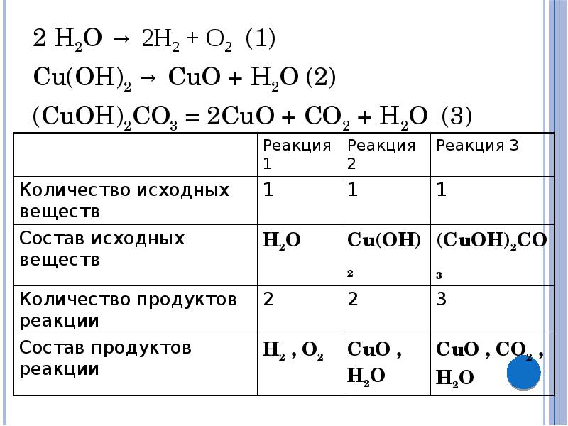 Cuo hcl гидроксид. Признаки реакции h2 + o2. H2o2 уравнение реакции разложения. 2 Реакции разложения. H2+o2 реакция соединения.