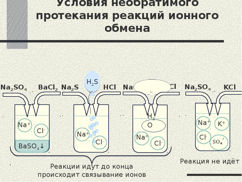 Реакция ионного обмена протекает между. Условия протекания реакций ионного обмена. Реакция ионного обмена с условием протекания реакции. Условия протекания реакций обмена. Условия реакции ионного обмена.