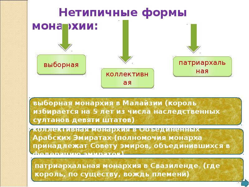 Презентация нетипичные формы правления