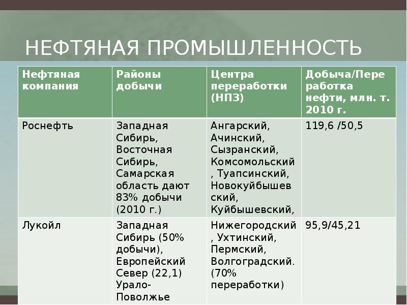 Факторы влияющие на размещение нефтяной отрасли