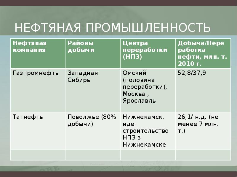 Факторы влияющие на размещение нефтяной отрасли