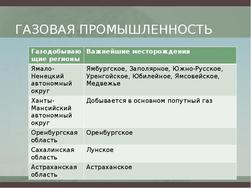 Факторы промышленности. Факторы размещения газовой отрасли. Факторы размещения газовой промышленности. Факторы размещения отрасли газовой промышленности. Факторы влияющие на размещение газовой отрасли.