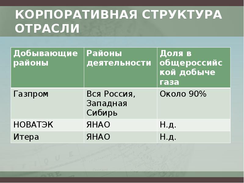 Отраслевой состав нематериальной сферы урала. Отраслевой состав газовой отрасли.