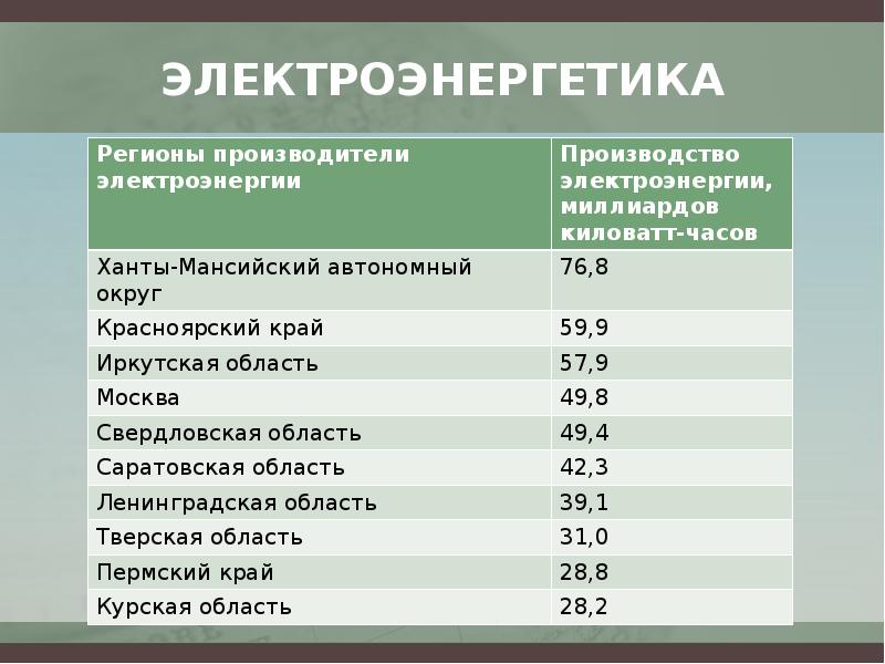 Факторы размещения электростанций. Электроэнергия фактор производства. Факторы размещения производства электроэнергетики. Факторы размещения электроэнергии. Электроэнергетика РФ факторы размещения.