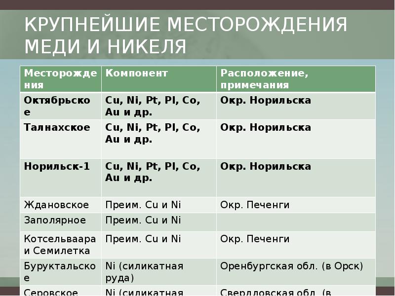 Факторы размещения никеля. Крупнейшие месторождения меди. Факторы размещения меди. Факторы размещения никеля и кобальта.