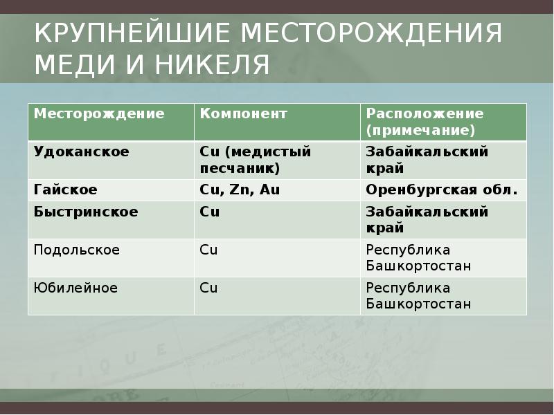 Факторы размещения никеля. Крупные месторождения меди. Самые большие залежи меди.