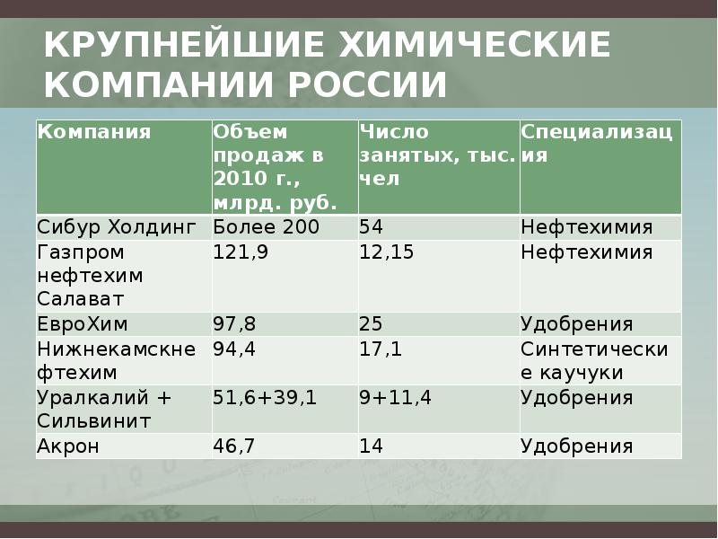 Крупные химические предприятия россии