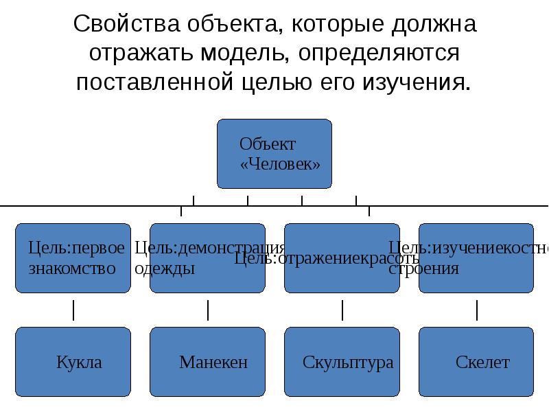 Модель отражает. Задание на информационное моделирование. Информационное моделирование 6 класс Информатика. Свойства информационного моделирования. Модель отражает в информатике.