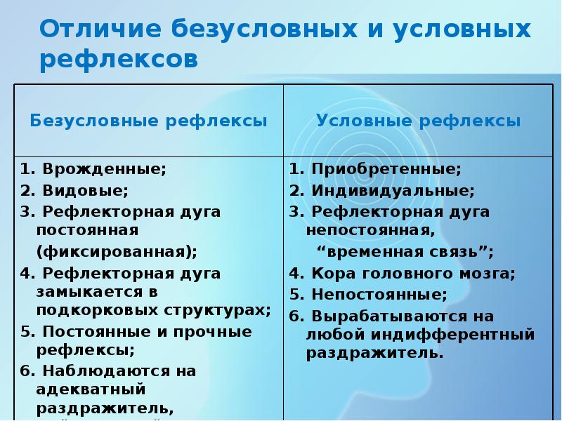 Отличия условных рефлексов. Условные рефлексы, их отличие от безусловных.. Отличие условных рефлексов от безусловных. Безусловный и условный различия. Чем условный рефлекс отличается от безусловного.