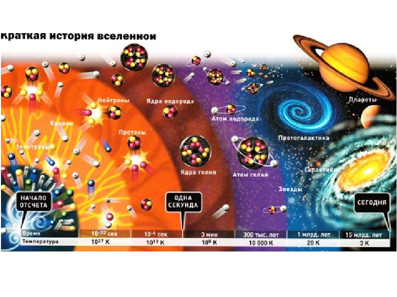 Строение и эволюция вселенной проект