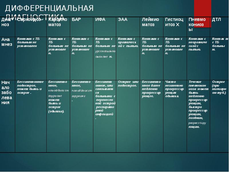 Диф диагностика. Диф диагноз туберкулезного плеврита. Диф диагностика плевритов таблица. Плевриты дифференциальная диагностика рентген. Диф диагноз плеврита.