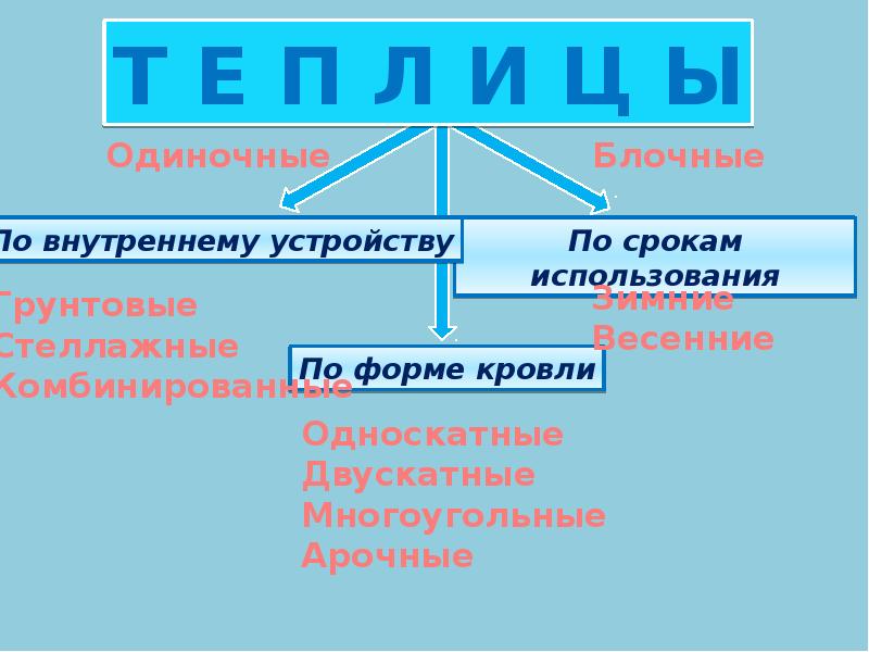 Виды защищенного грунта презентация