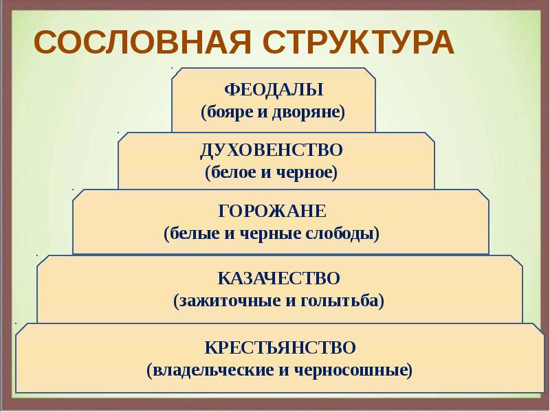 Схема социальная структура российского общества в xvii в