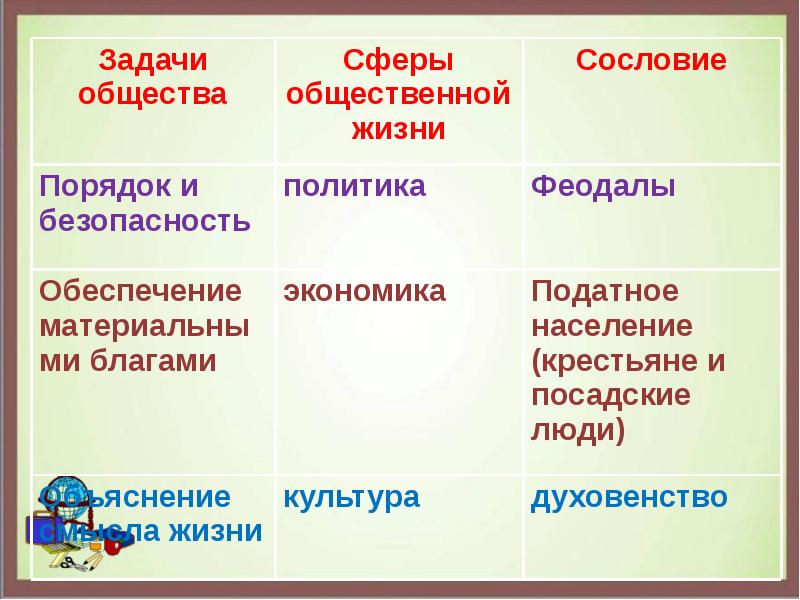 Изменения в социальной структуре российского общества 7 класс презентация фгос