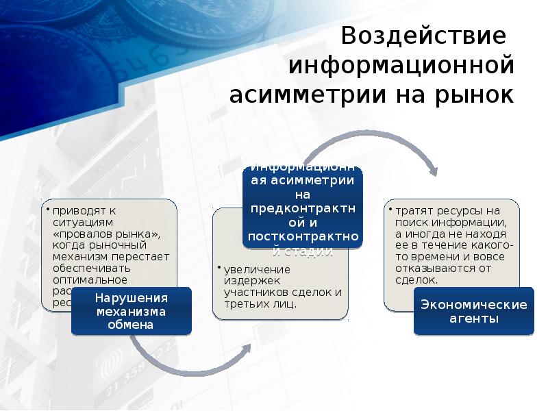 Воздействие  информационной  асимметрии на рынок