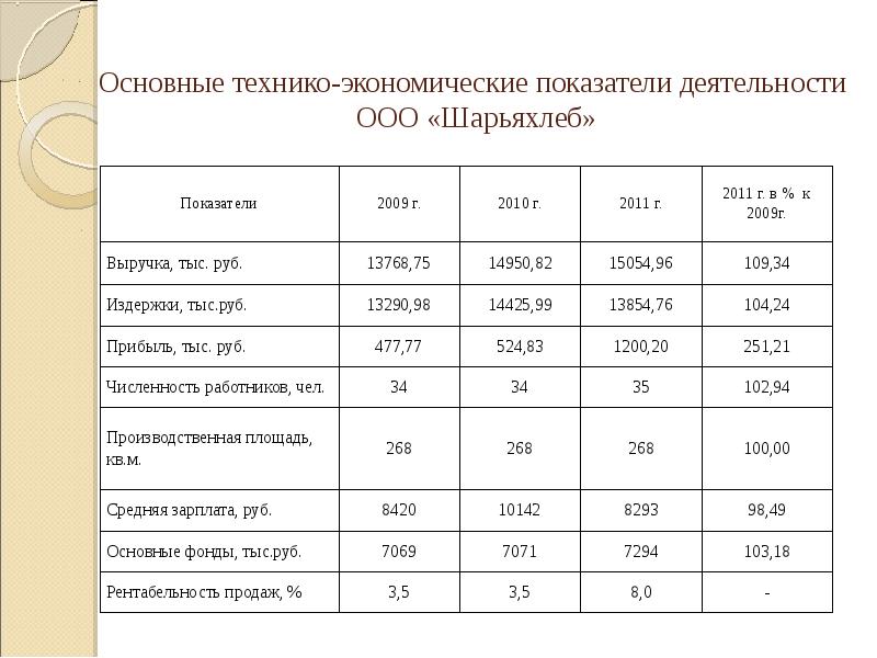 Относительные технико экономические показатели