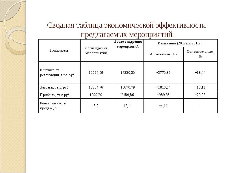 Оценка эффективности мероприятий проекта