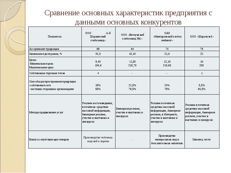 Основные сравнения. Характеристики, значимые для организации.. Характеристики сравнения предприятий. Общая характеристика предприятия. Таблица производительности предприятия.