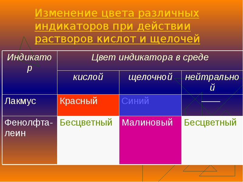 Изменяет окраску. Изменение окраски индикаторов в растворах кислот. Изменения цвета индикатора при действии раствора кислот и щелочей. Изменение цвета индикаторов при действии кислот и щелочей. Изменение цвета различных индикаторов при действии растворов.