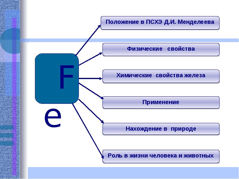 Использование железа. Применение железа схема. Роль железа в природе и жизни человека. Составить схему применение железа. Применение железа химия.