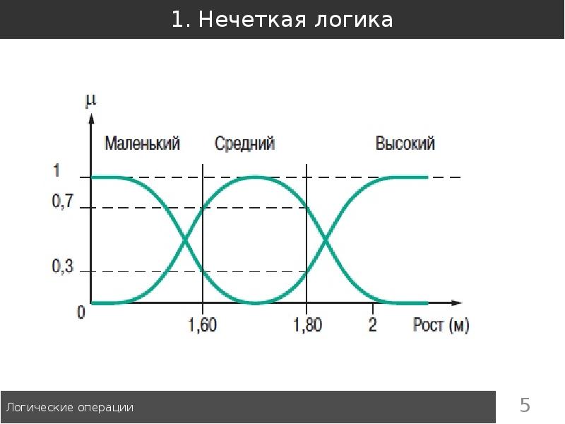 Нечеткая логика. Нечеткая логика примеры. График нечеткой логики. Нечеткая логика графики.