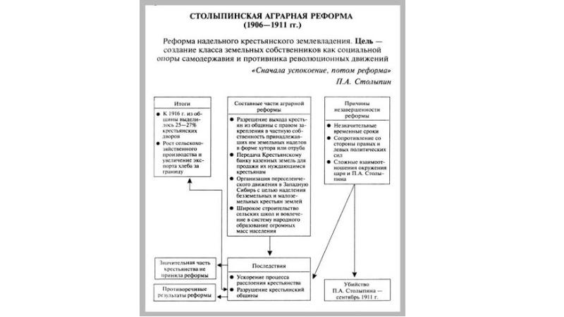 Социально экономические реформы п а столыпина презентация 9 класс торкунов