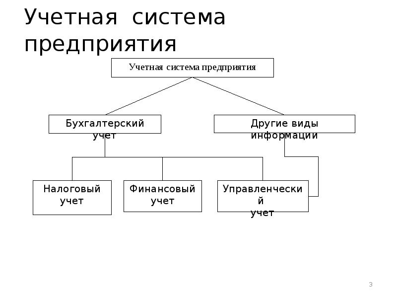 Учетные системы предприятия