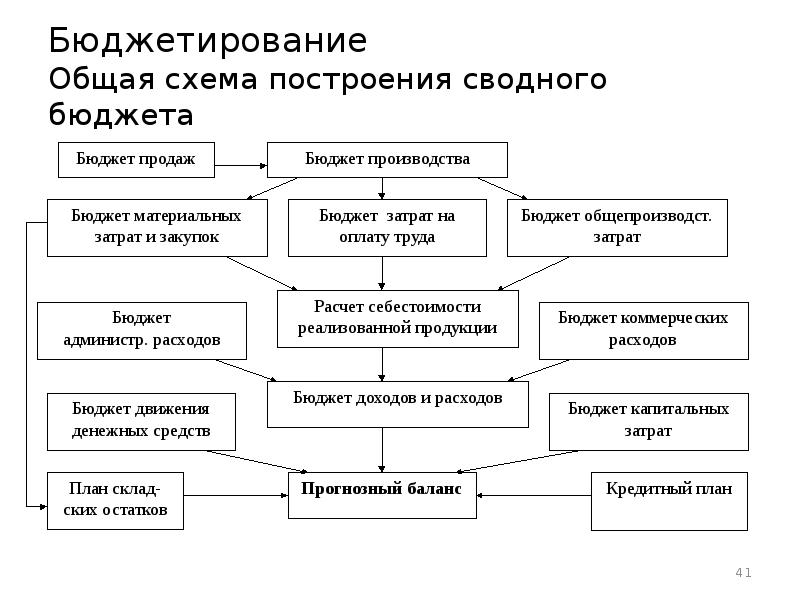 Бюджетирование это. Схема процесса бюджетирования. Схема бюджетирования на предприятии. Формирование бюджета. Схема формирования бюджета.