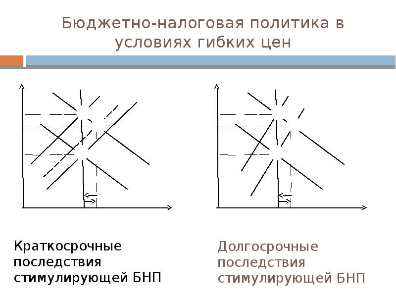 Краткосрочные последствия. Последствия стимулирующей бюджетно-налоговой политики. Последствия стимулирующей фискальной политики. БНП макроэкономика. Стимулирующая БНП.