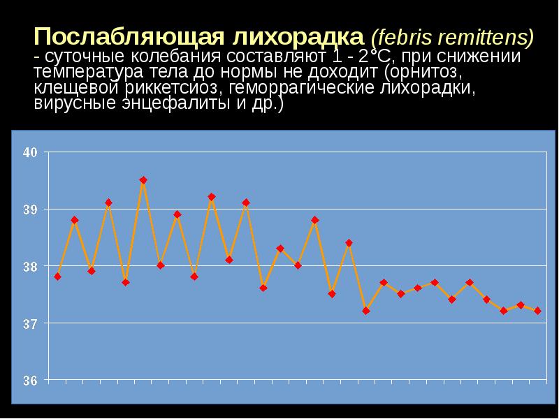 Суточные колебания