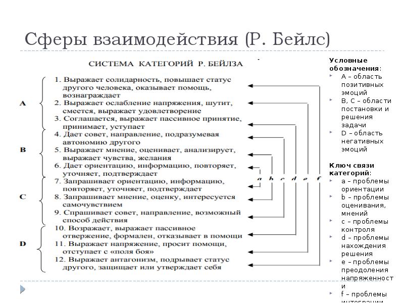 В схеме наблюдения р бейлса область негативных эмоций включает