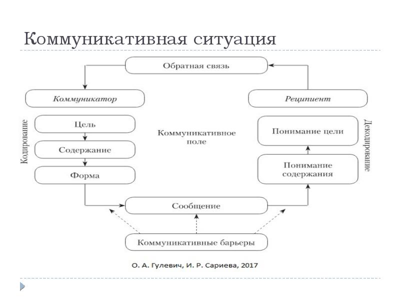 Схема акта коммуникации