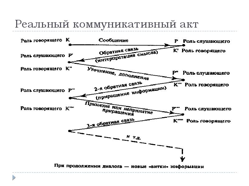 Классическая схема коммуникативного акта