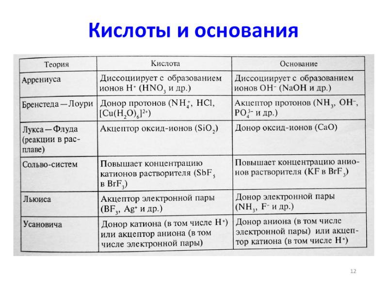 Кислоты теория. Теория Усановича кислот и оснований. Анион и катион в теории Бренстеда. 1. Теории кислот и оснований Усановича. Теория Усановича примеры.