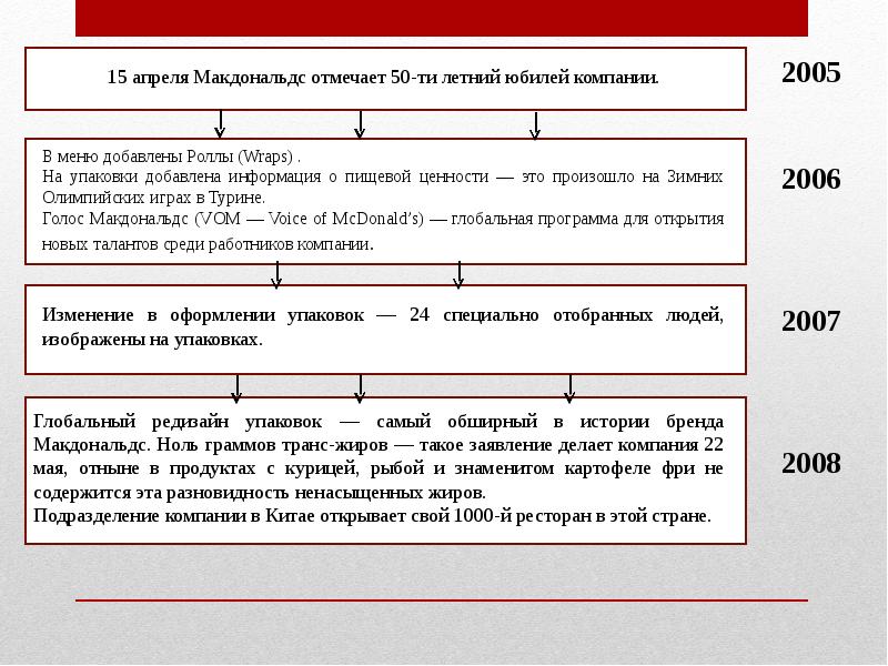 Индивидуальное задание 2. Голос макдональдс.