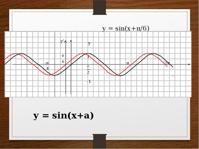 Sin x π график