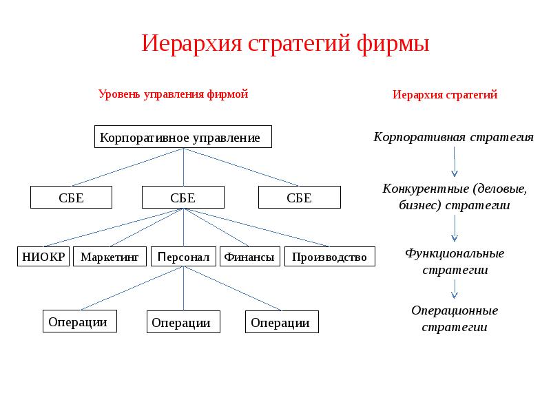 Какие существуют стратегии. Уровни стратегического управления компании. Иерархия стратегий. Иерархия корпоративных стратегий. Стратегического управления иерархия.