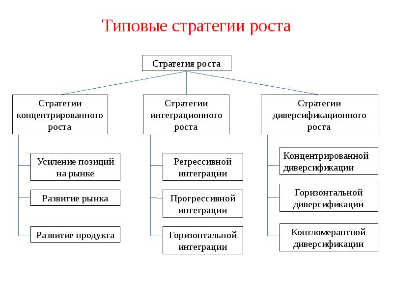 Какие существуют стратегии. Типы стратегического роста организации. Типовые стратегии. Стратегия роста. Стратегия роста предприятия.