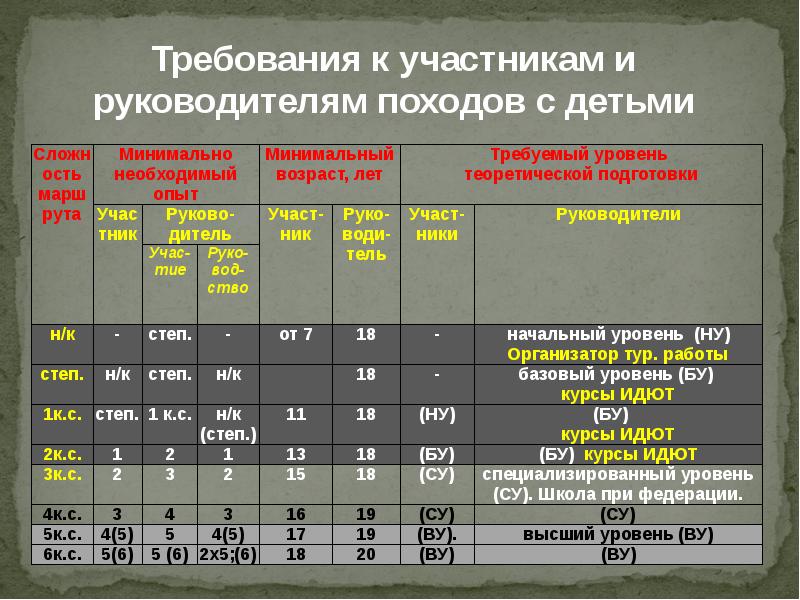 Представьте план подготовки к недельному туристическому походу по знакомой вам местности