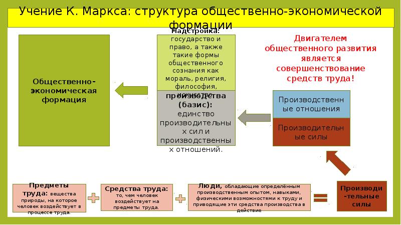 Развитие общества по марксу схема