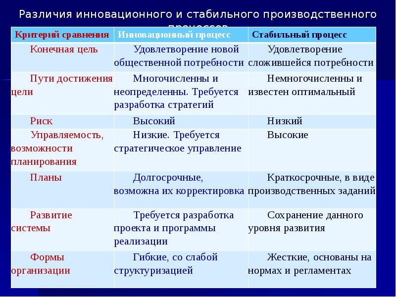 Отличие инновационного проекта от обычного проекта