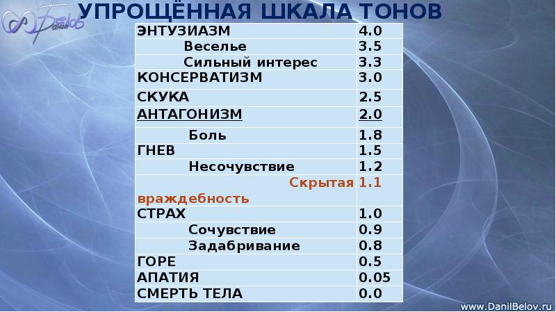 Эмоциональный тон. Полная шкала эмоциональных тонов. Школа эмоциональных тонов. Теория эмоциональных тонов. Теория эмоциональных тонов Хаббарда.