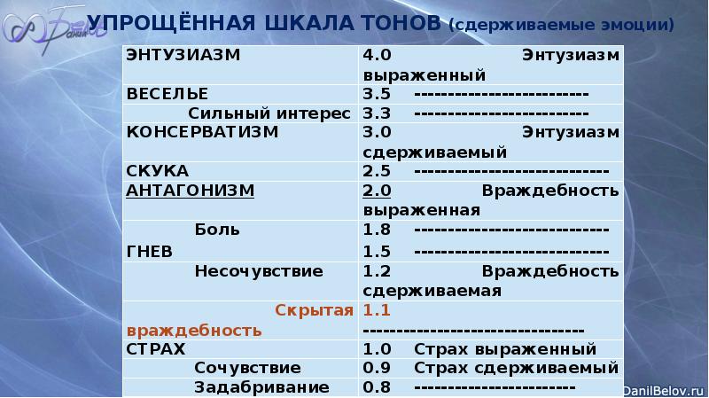 Шкала рон. Шкала эмоциональных тонов Рона Хаббарда. Шкала эмоциональных тонов Хаббарда таблица полная. Школа эмоциональных тонов. Шкала эмоциональных Тоно.