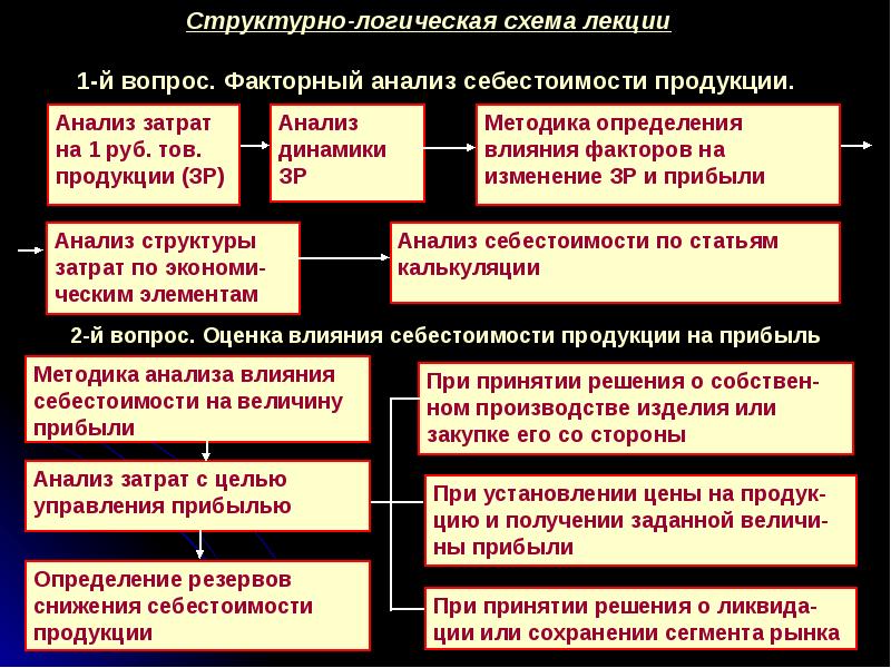 Анализ себестоимости продукции презентация