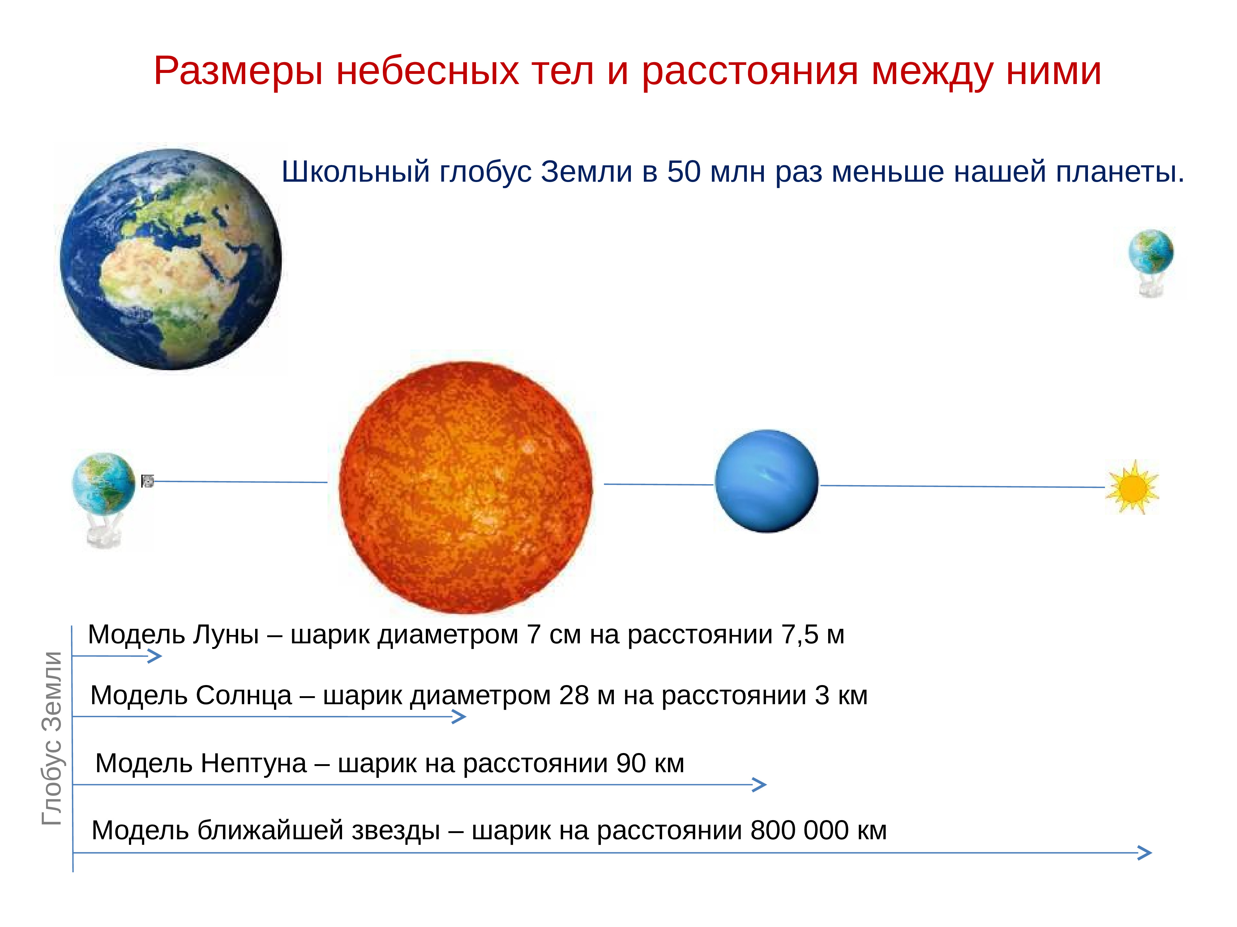 Расположить небесных тел. Размеры небесных тел и расстояние между ними. Размеры астрономических объектов. Размеры солнца земли и Луны. Небесные тела по размеру.