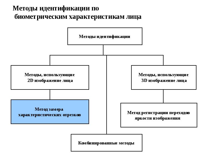 Методы идентификации. Комбинированные методы идентификации. Идентификация по материально-фиксированным отображениям признаков.. Характеристика алгоритма идентификации. Метод идентификации характеристик.