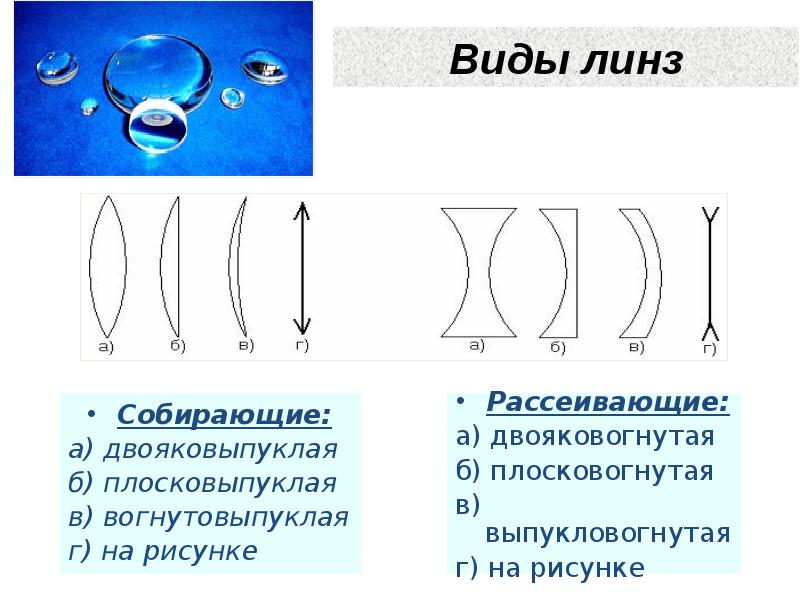 Типы изображений линзы